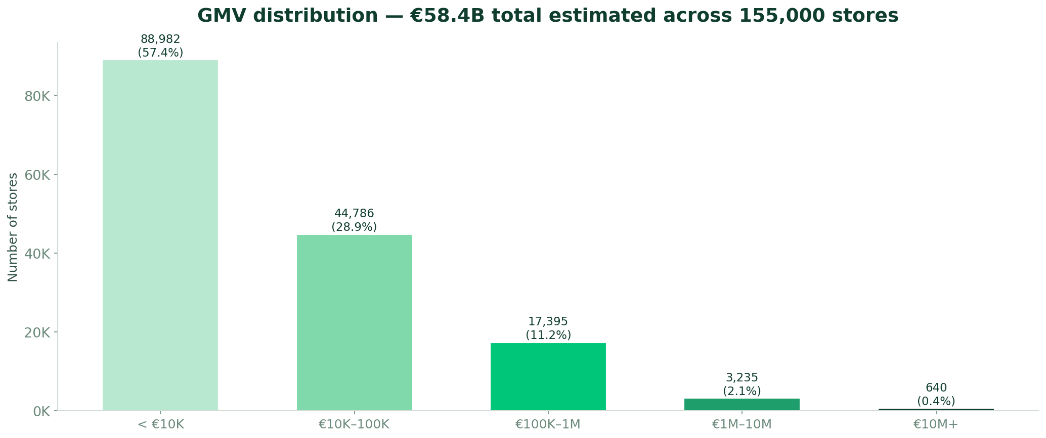 GMV distribution across 155,000 French e-commerce stores — EUR 58.4B total