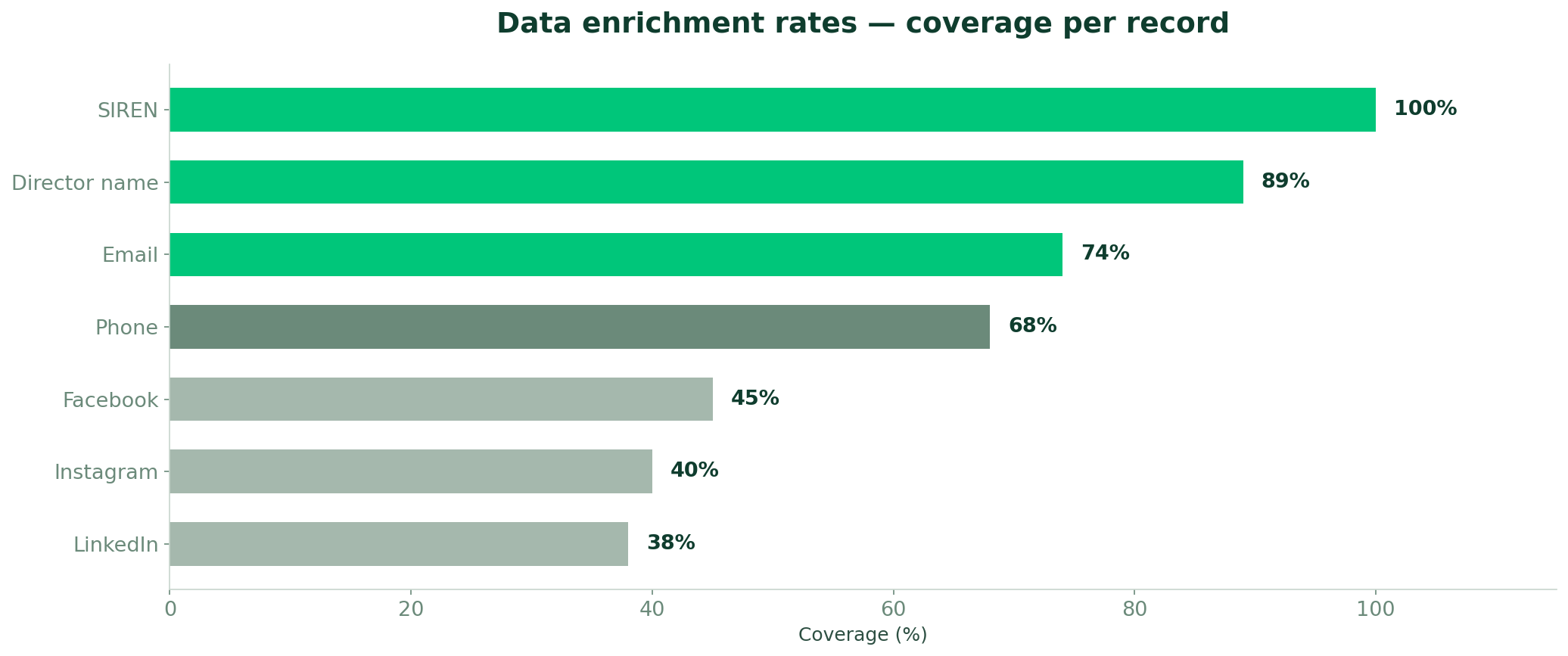 Data enrichment rates — SIREN 100%, Director 89%, Email 74%, Phone 68%