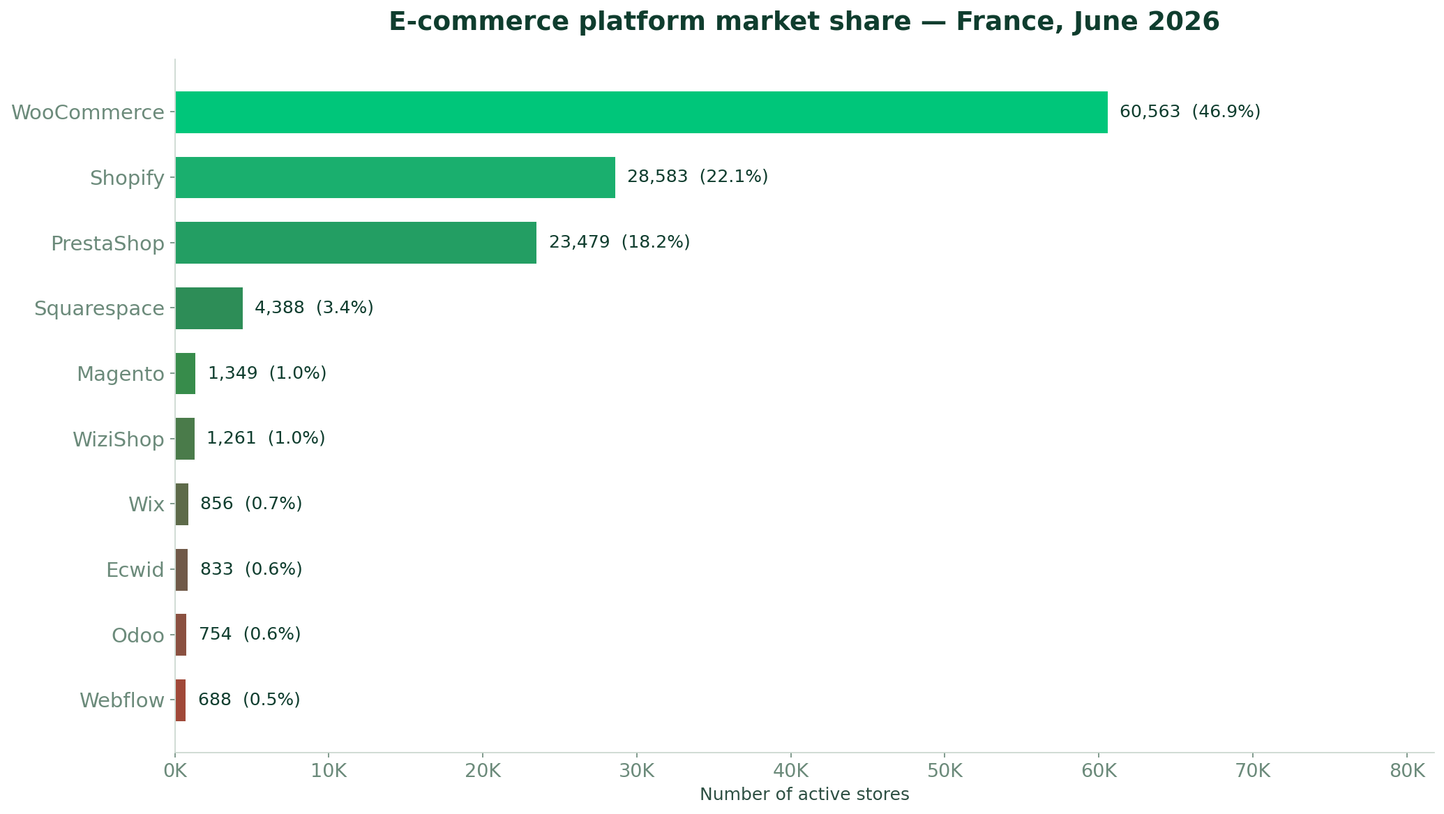 E-commerce platform market share in France June 2026 — WooCommerce 46.9%, Shopify 22.1%, PrestaShop 18.2%