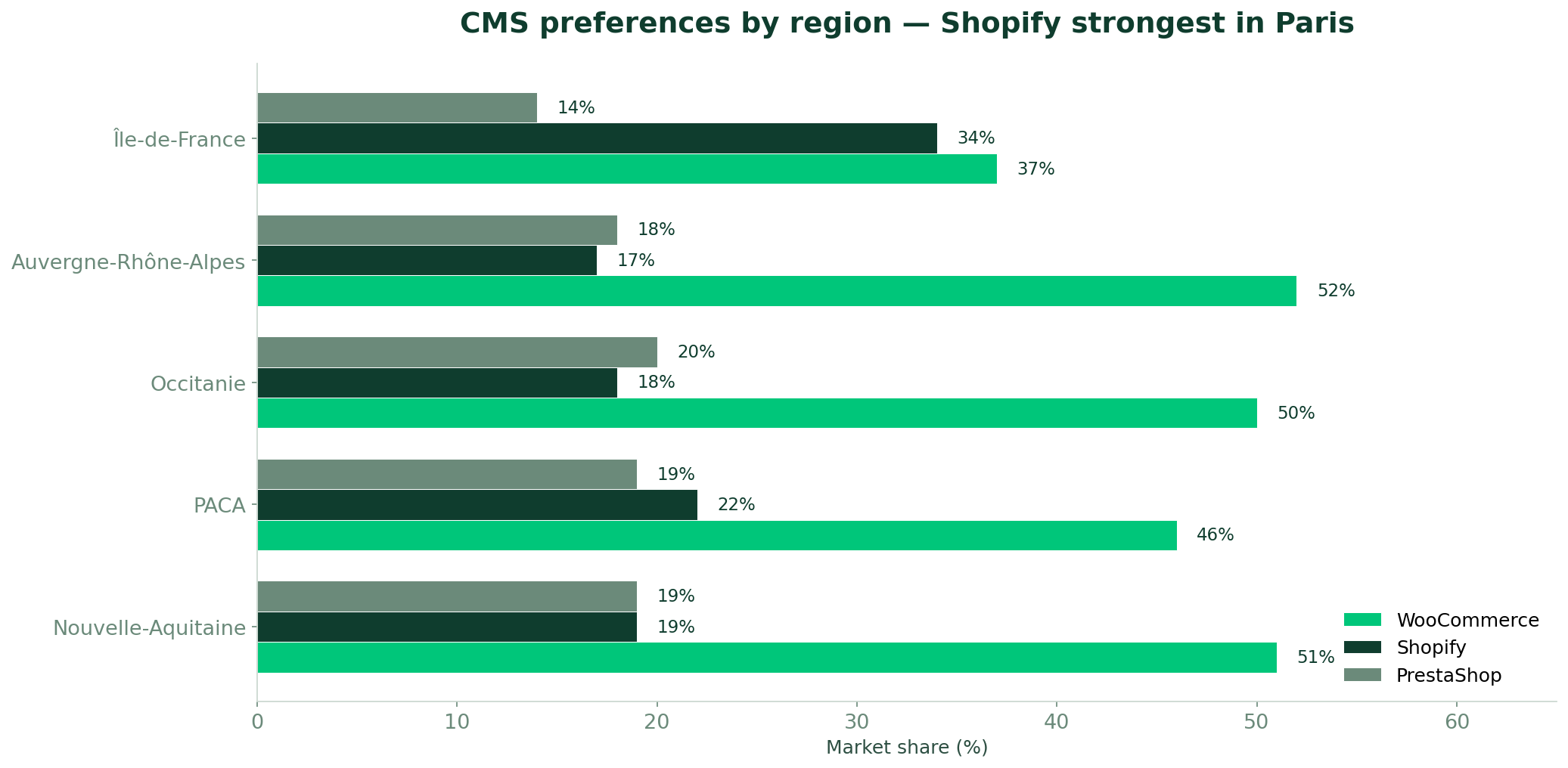 CMS preferences by region in France — Shopify strongest in Paris at 34% vs 17% in other regions