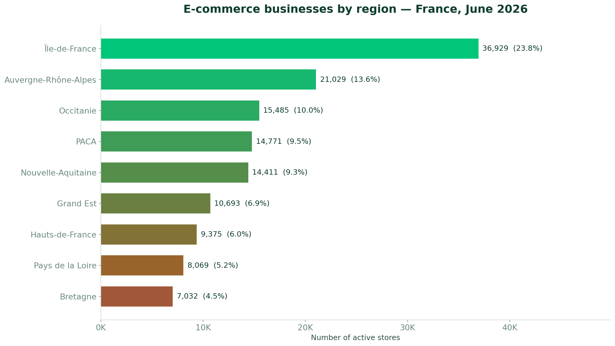 E-commerce businesses by region in France June 2026 — Ile-de-France leads with 36,929 stores