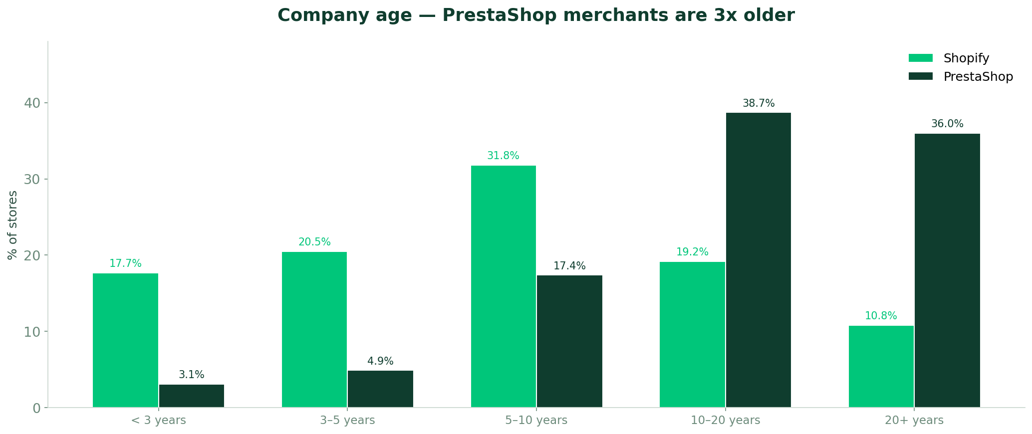 Company age comparison — PrestaShop merchants are 3x older than Shopify merchants