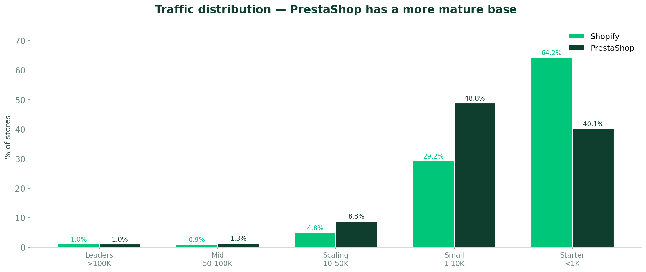 Traffic distribution comparison — PrestaShop has a more mature base than Shopify in France
