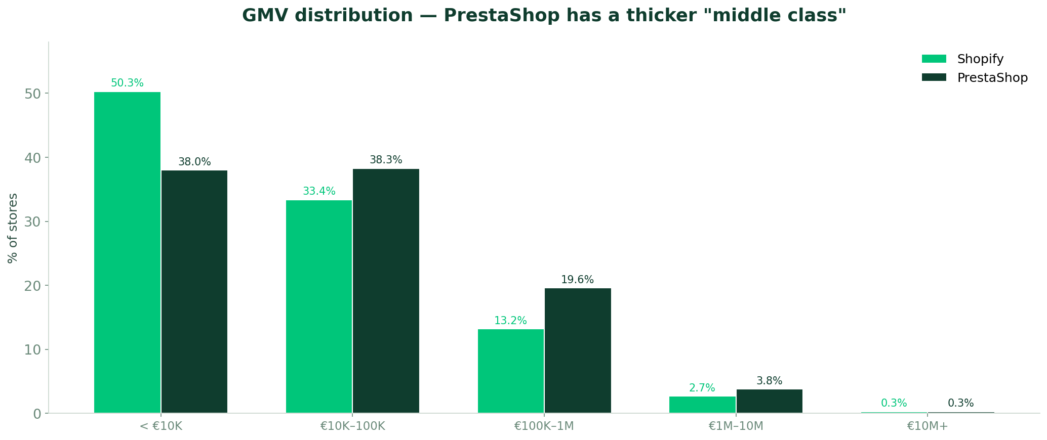 GMV distribution — PrestaShop has a thicker middle class of profitable stores