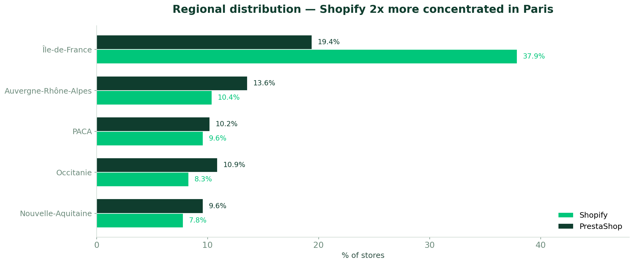 Regional distribution — Shopify 2x more concentrated in Paris than PrestaShop