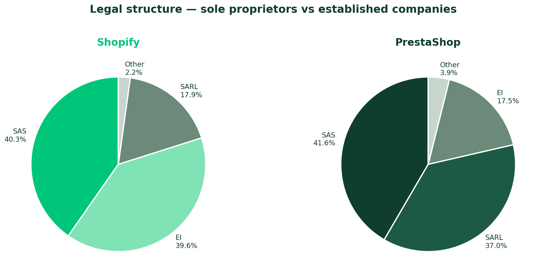 Legal structure comparison — sole proprietors vs established companies on Shopify and PrestaShop