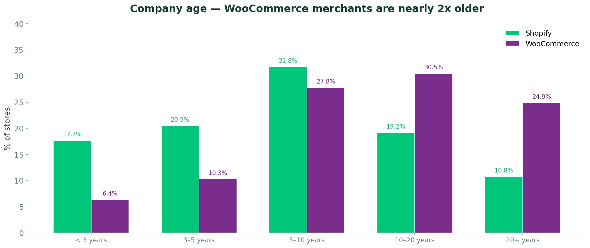 Company age — WooCommerce merchants are nearly 2x older than Shopify merchants
