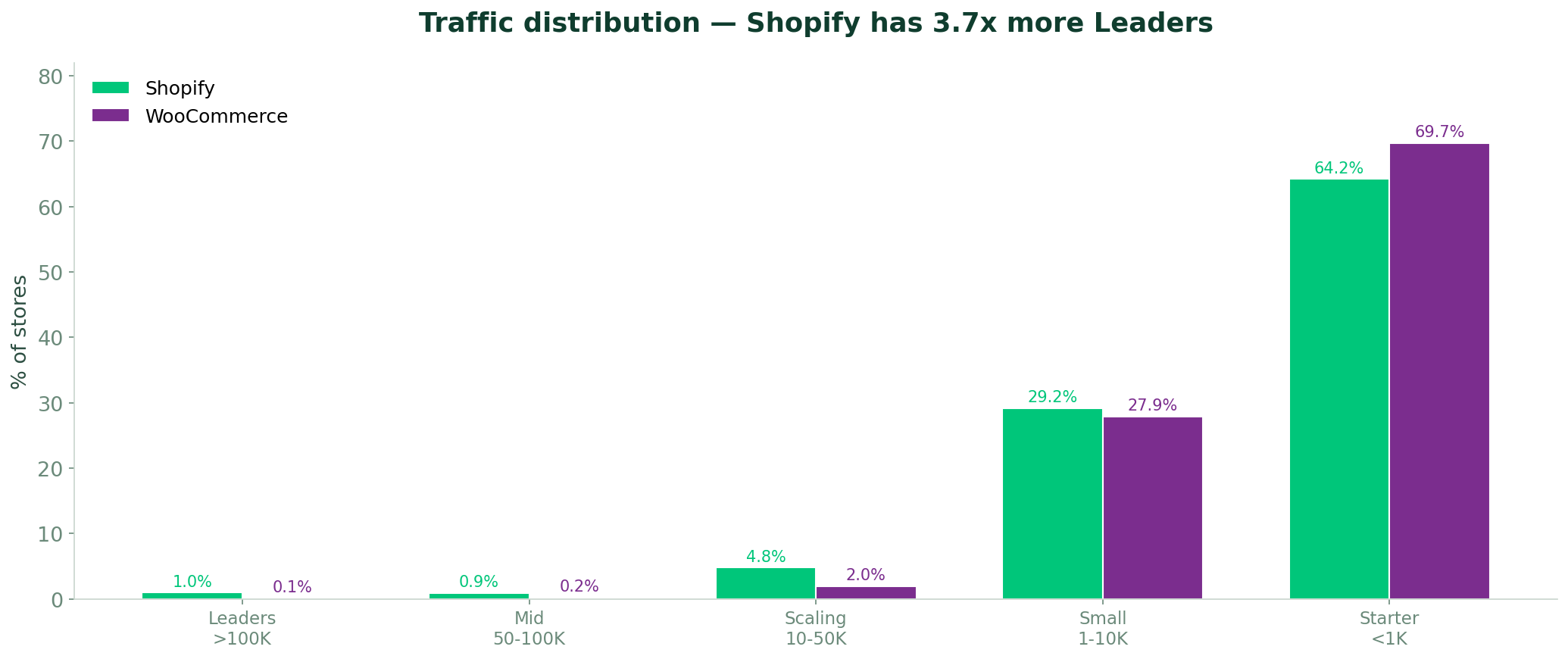 Traffic distribution — Shopify has 3.7x more Leaders than WooCommerce in France