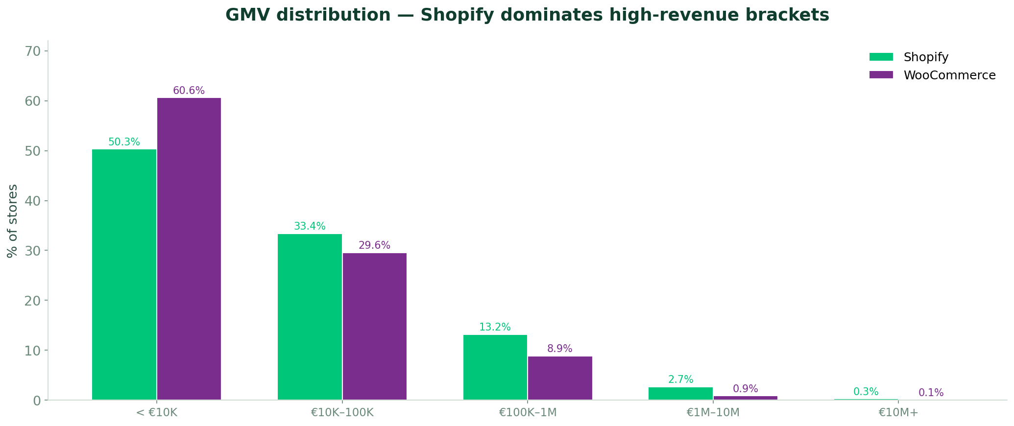 GMV distribution — Shopify dominates high-revenue brackets despite fewer stores