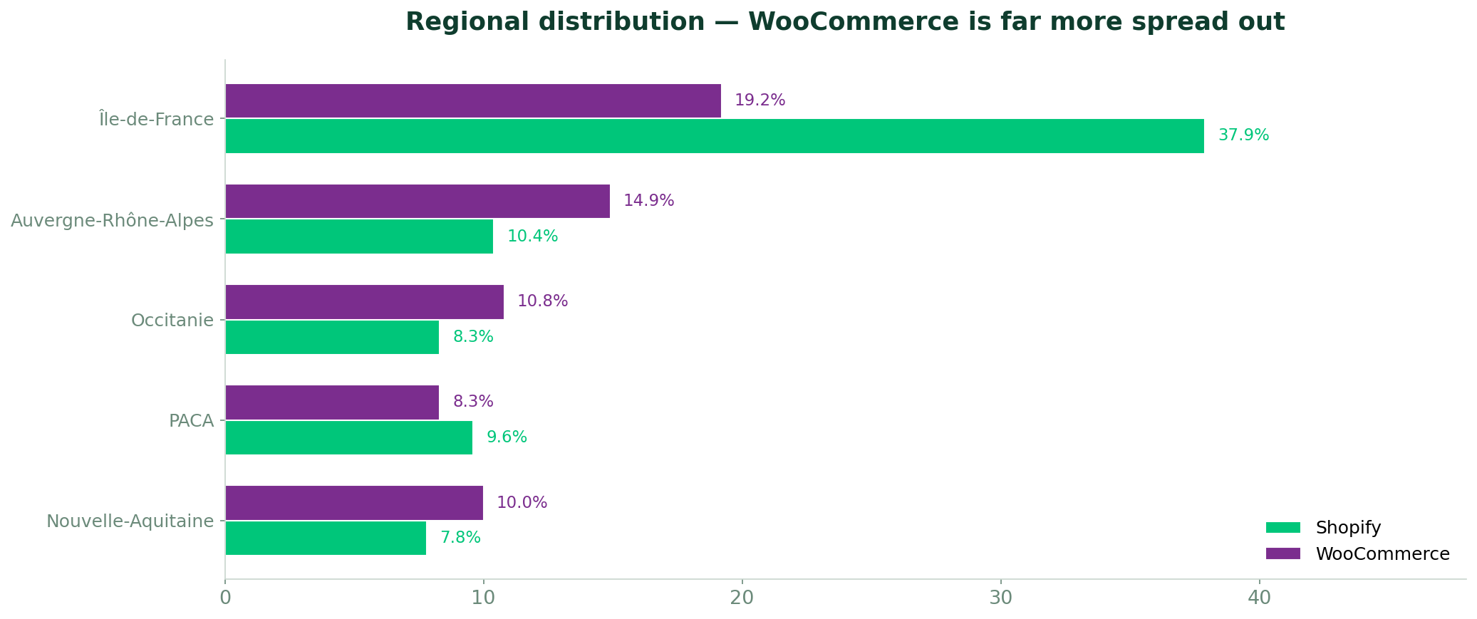 Regional distribution — WooCommerce is far more spread across France than Shopify