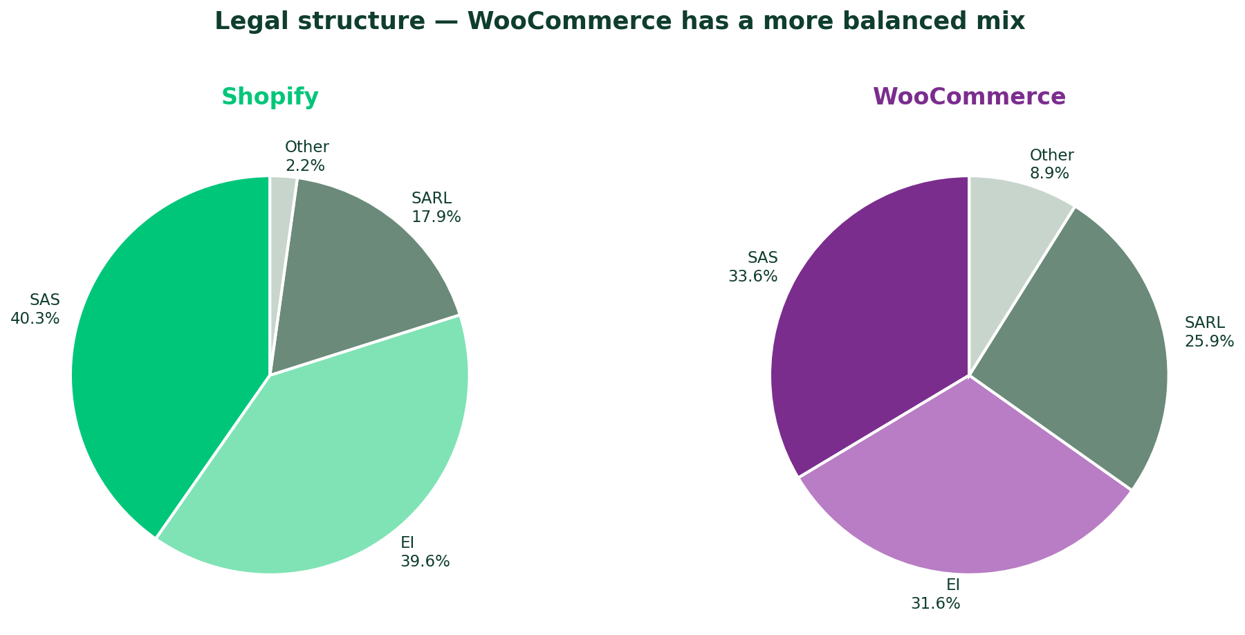 Legal structure — WooCommerce has a more balanced SAS/EI/SARL mix