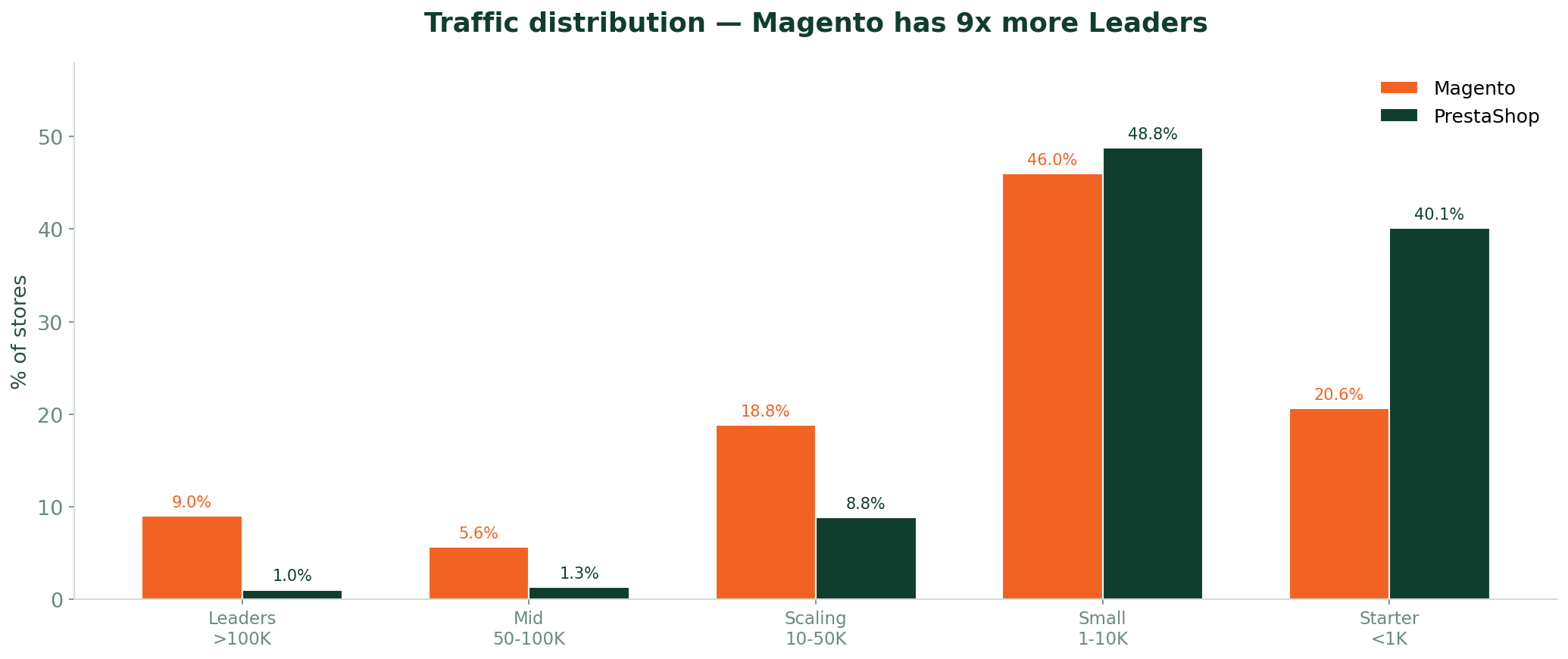 Traffic distribution — Magento has 9x more Leaders than PrestaShop in France