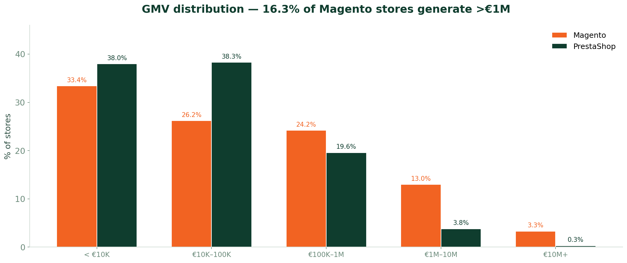 GMV distribution — 16.3% of Magento stores generate more than 1M EUR