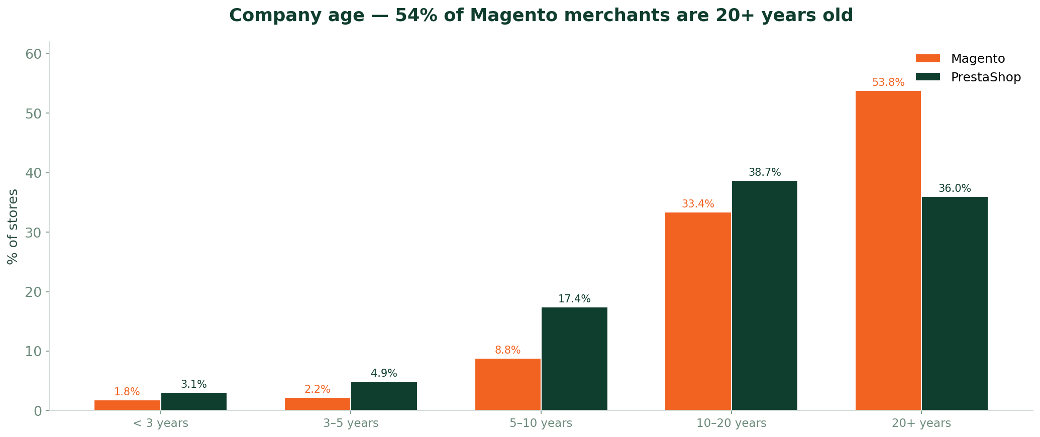 Company age — 54% of Magento merchants are 20+ years old