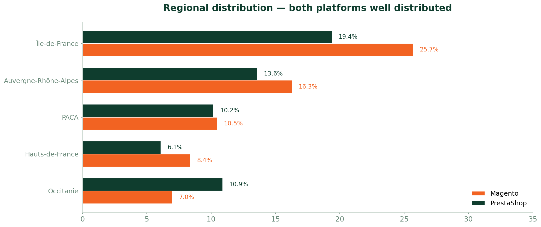Regional distribution — both platforms well distributed across France