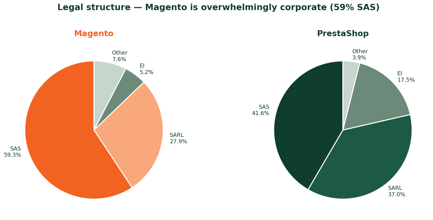 Legal structure — Magento is 59% SAS, overwhelmingly corporate
