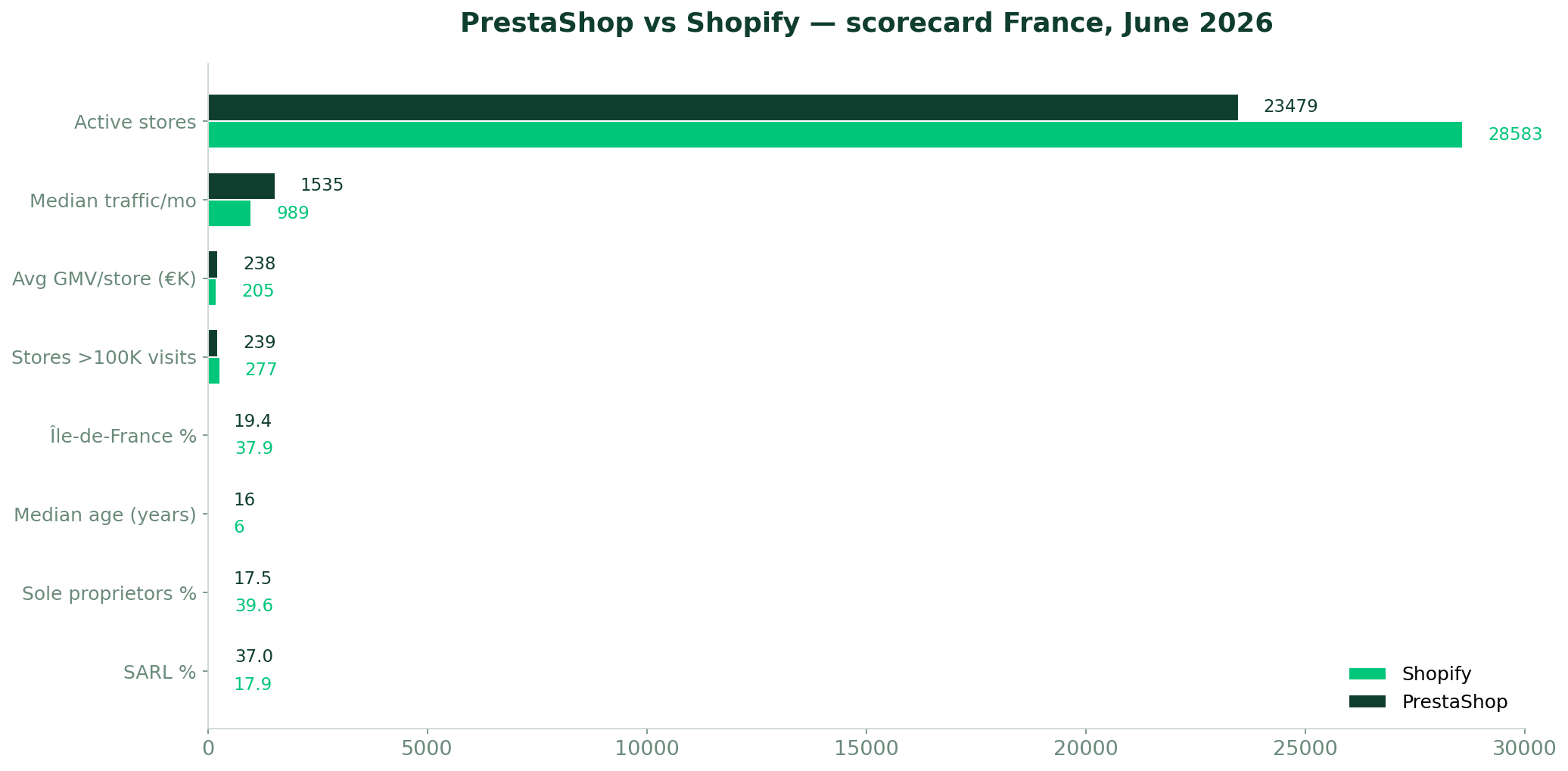 PrestaShop vs Shopify scorecard — key metrics comparison France June 2026