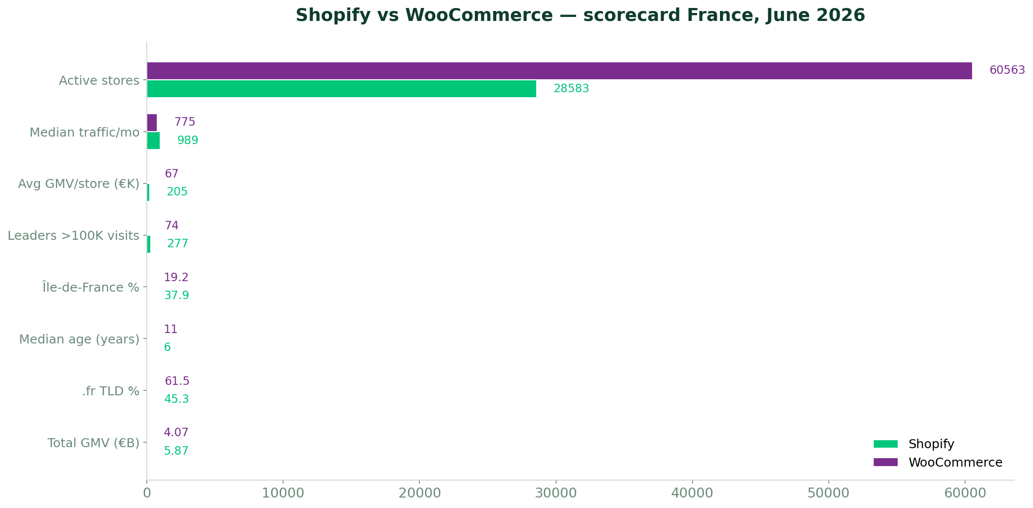 Shopify vs WooCommerce scorecard — key metrics comparison France June 2026