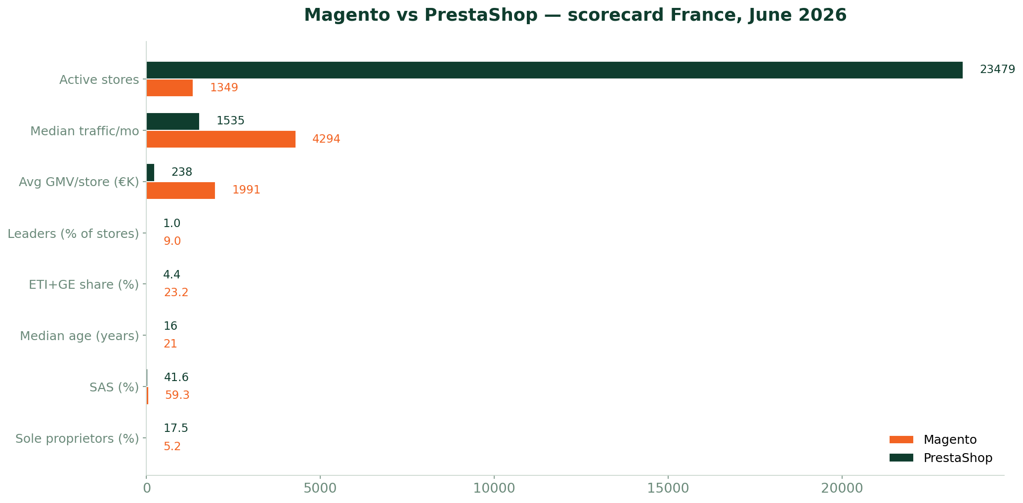 Magento vs PrestaShop scorecard — enterprise vs SME comparison France June 2026