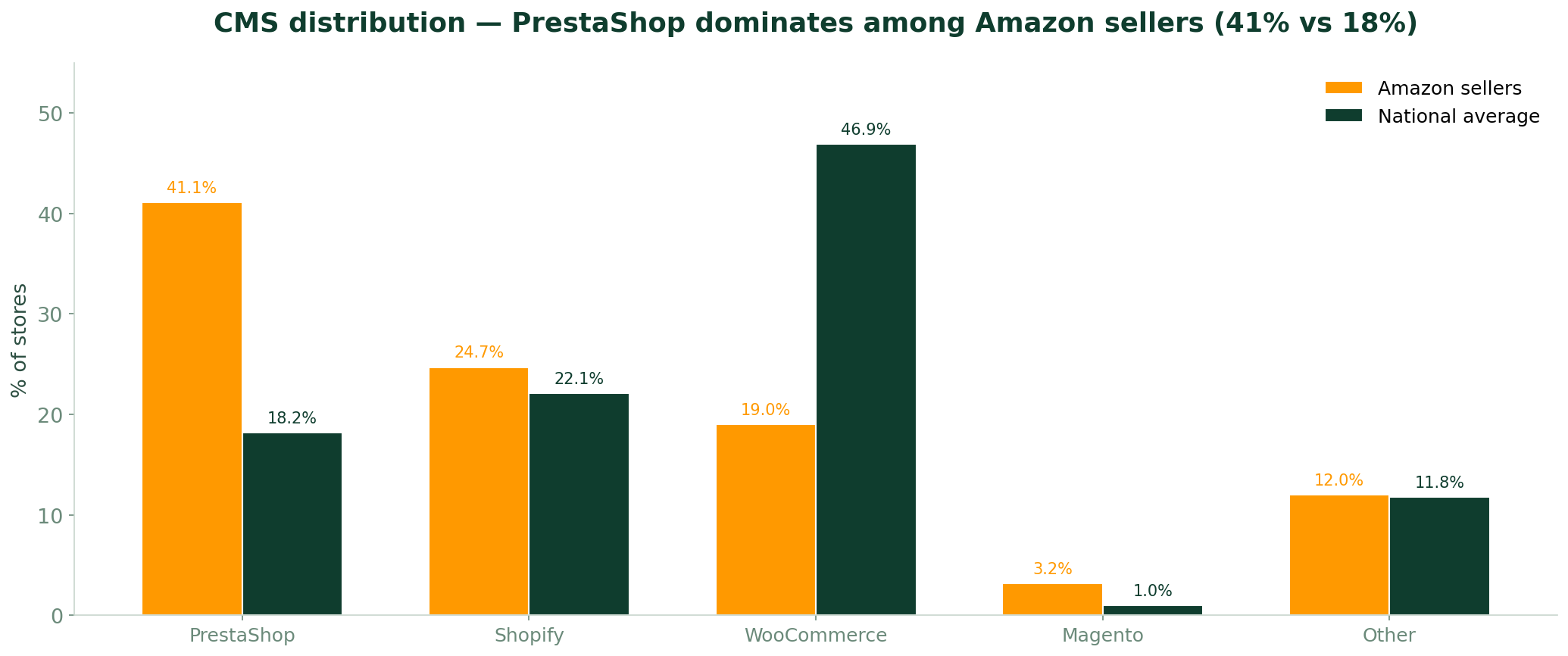 Distribution CMS — PrestaShop domine chez les vendeurs Amazon a 41% vs 18% national