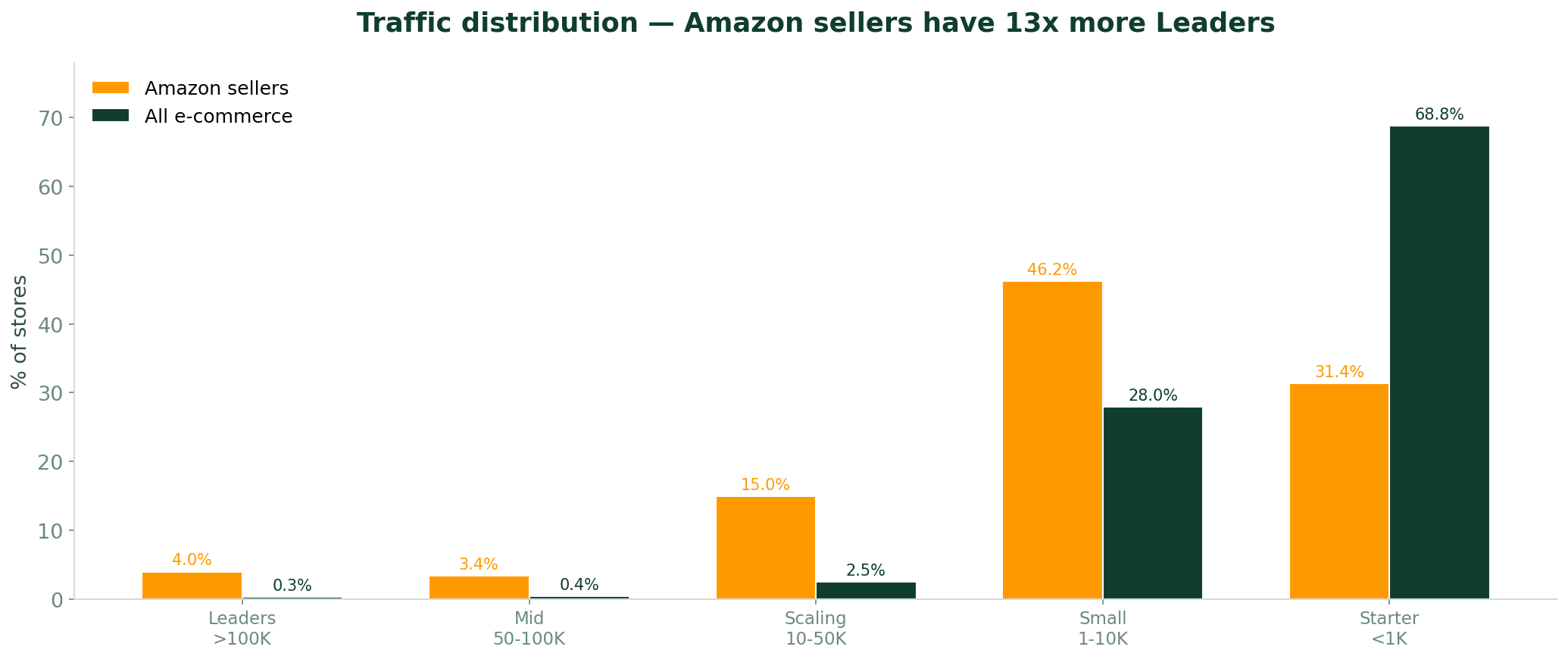 Distribution du trafic — les vendeurs Amazon ont 13x plus de Leaders