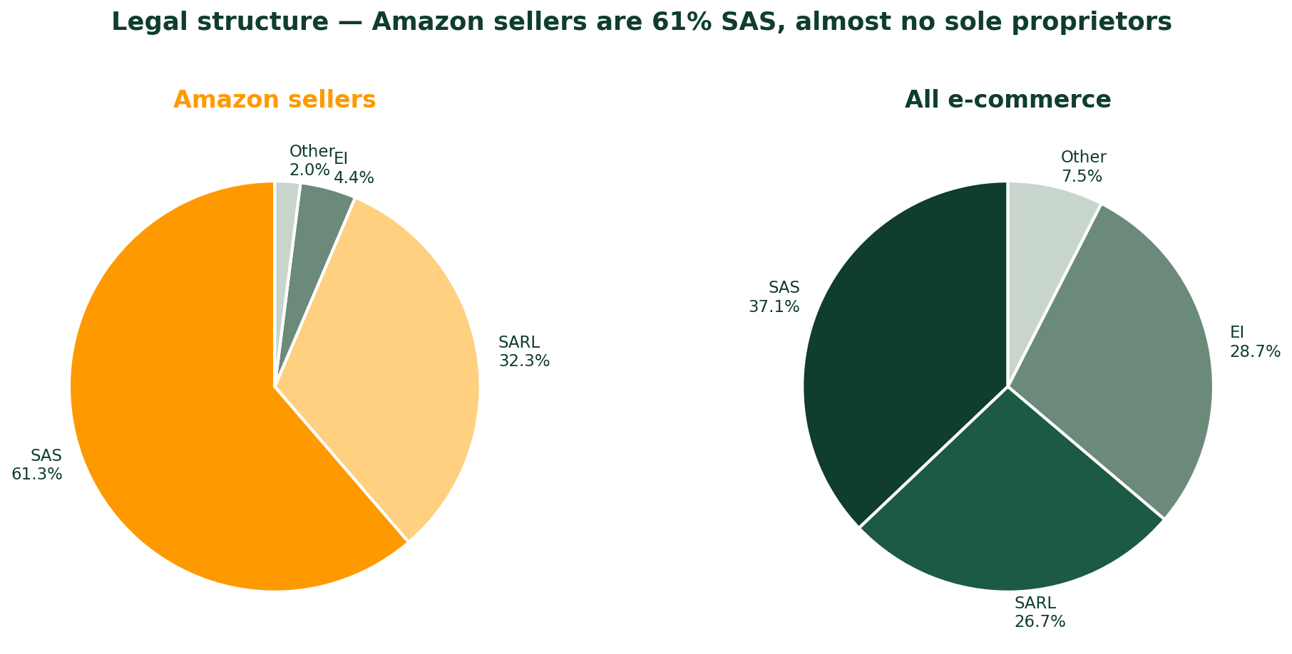 Structure juridique — 61% SAS chez les vendeurs Amazon, presque pas d EI