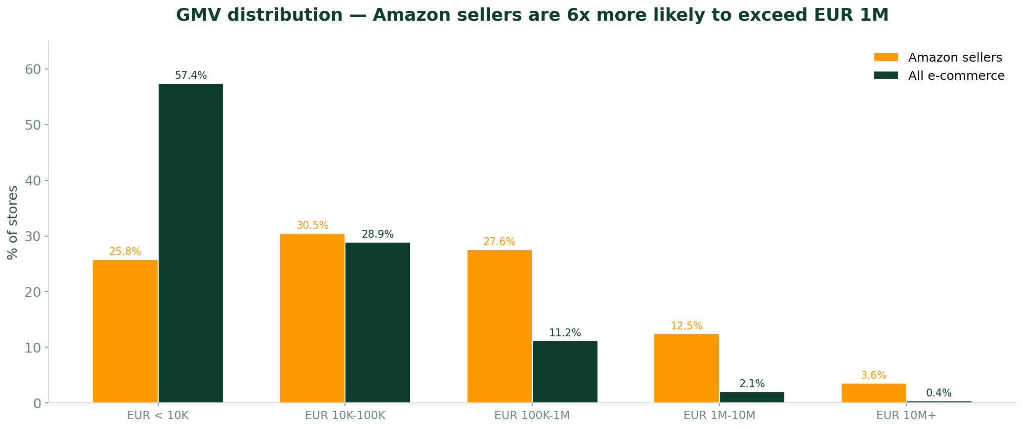 Distribution GMV — les vendeurs Amazon ont 6x plus de chances de depasser 1M EUR