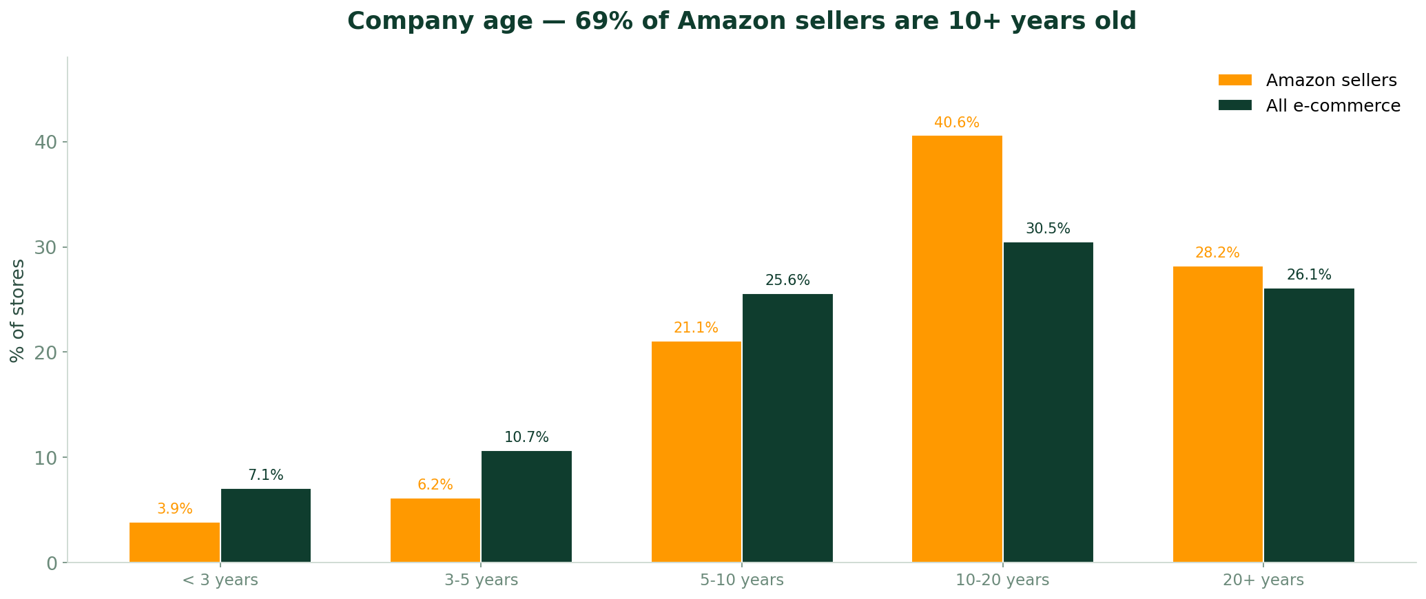 Age des entreprises — 69% des vendeurs Amazon ont 10+ ans