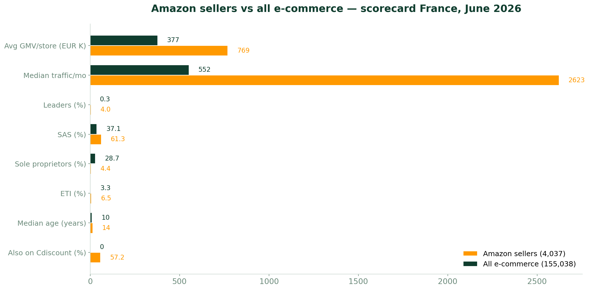 Vendeurs Amazon vs tous les e-commercants — tableau comparatif France juin 2026