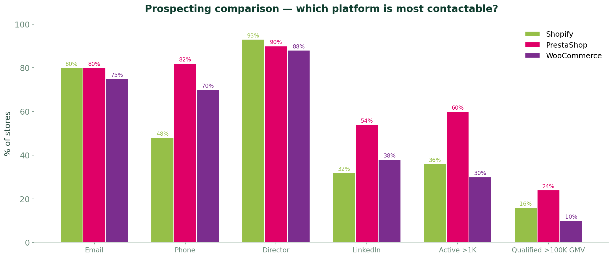 Prospecting comparison across platforms