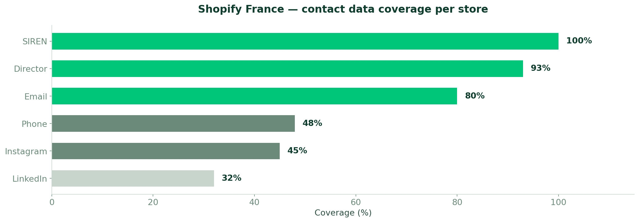 Contact data coverage