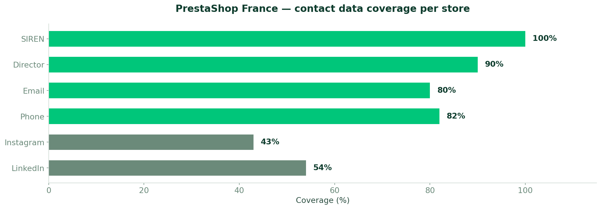Contact data coverage