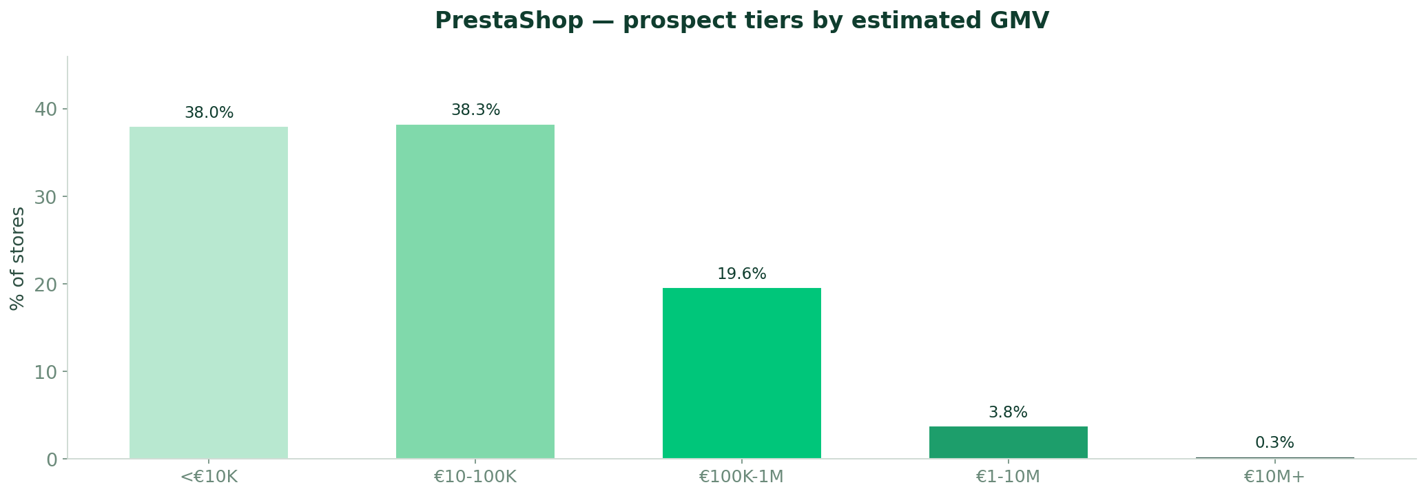 Prospect tiers by GMV