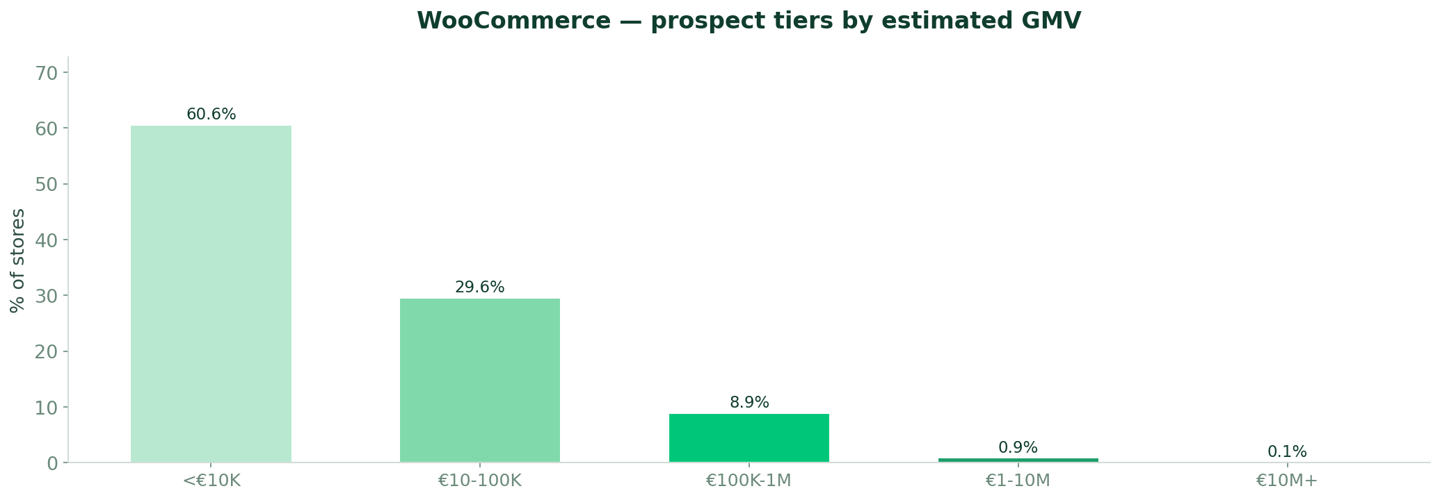 Segments de prospects par GMV