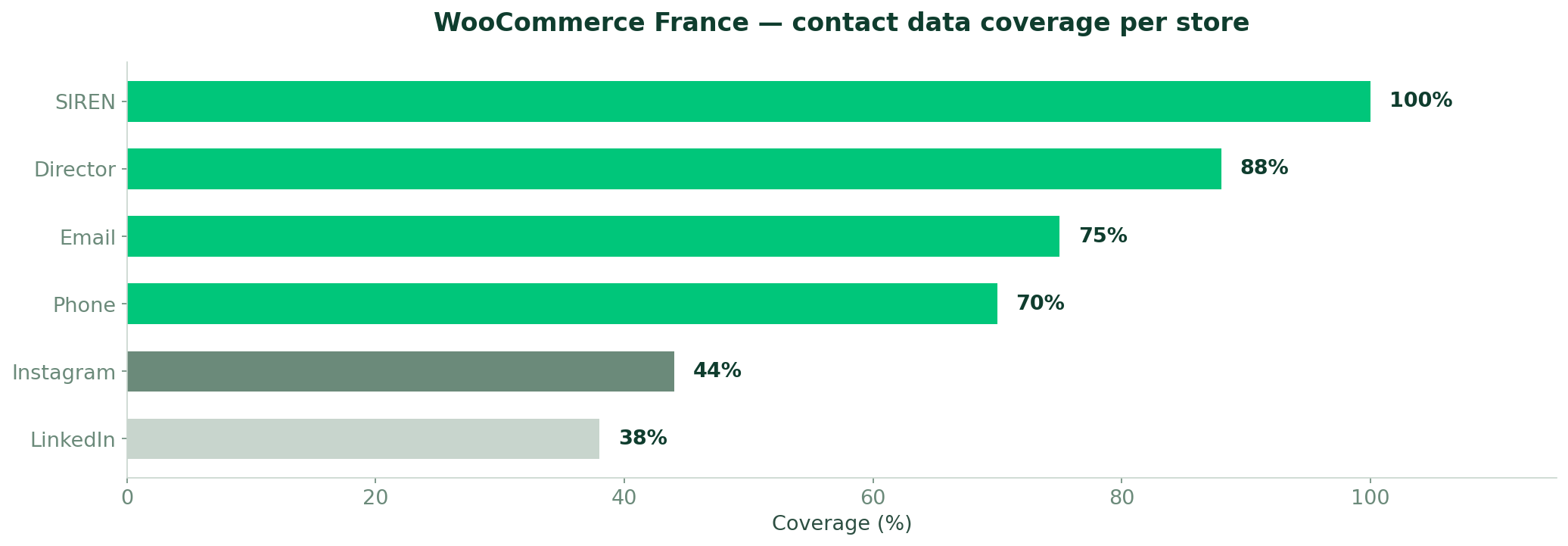 Couverture des donnees de contact
