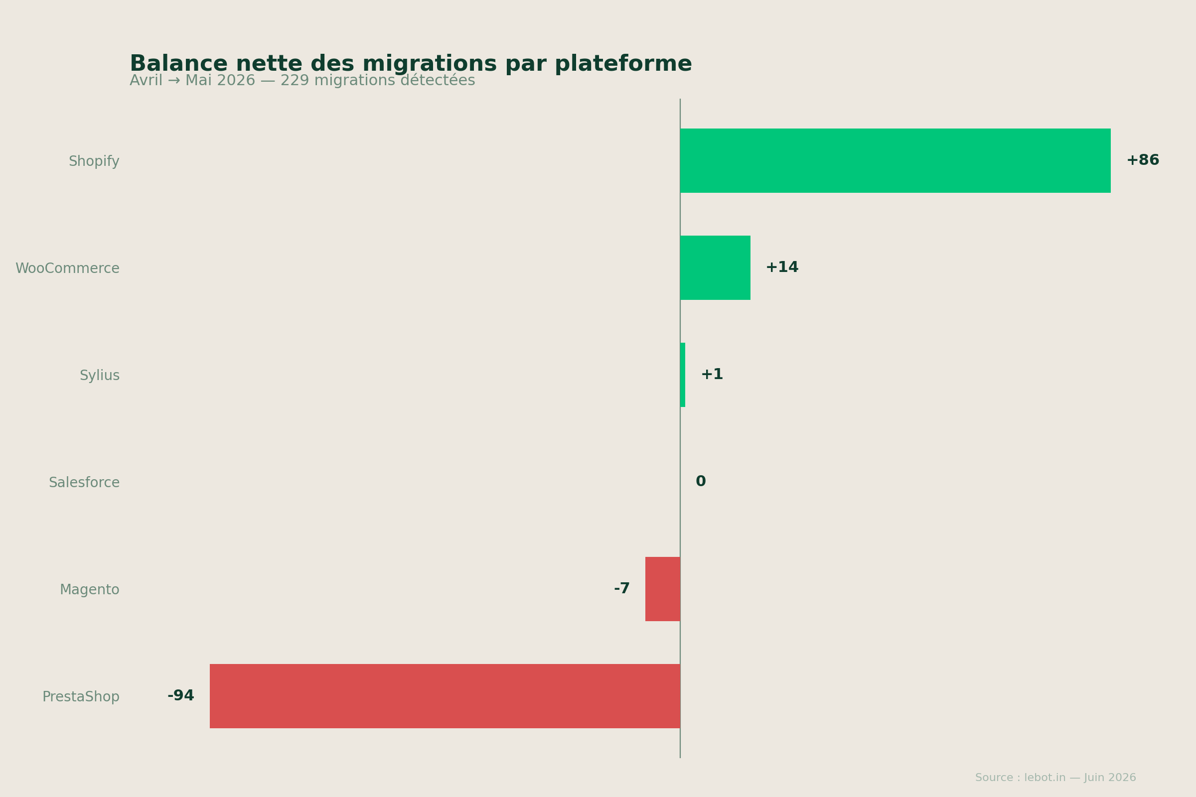Balance nette des migrations par plateforme e-commerce - Avril Mai 2026