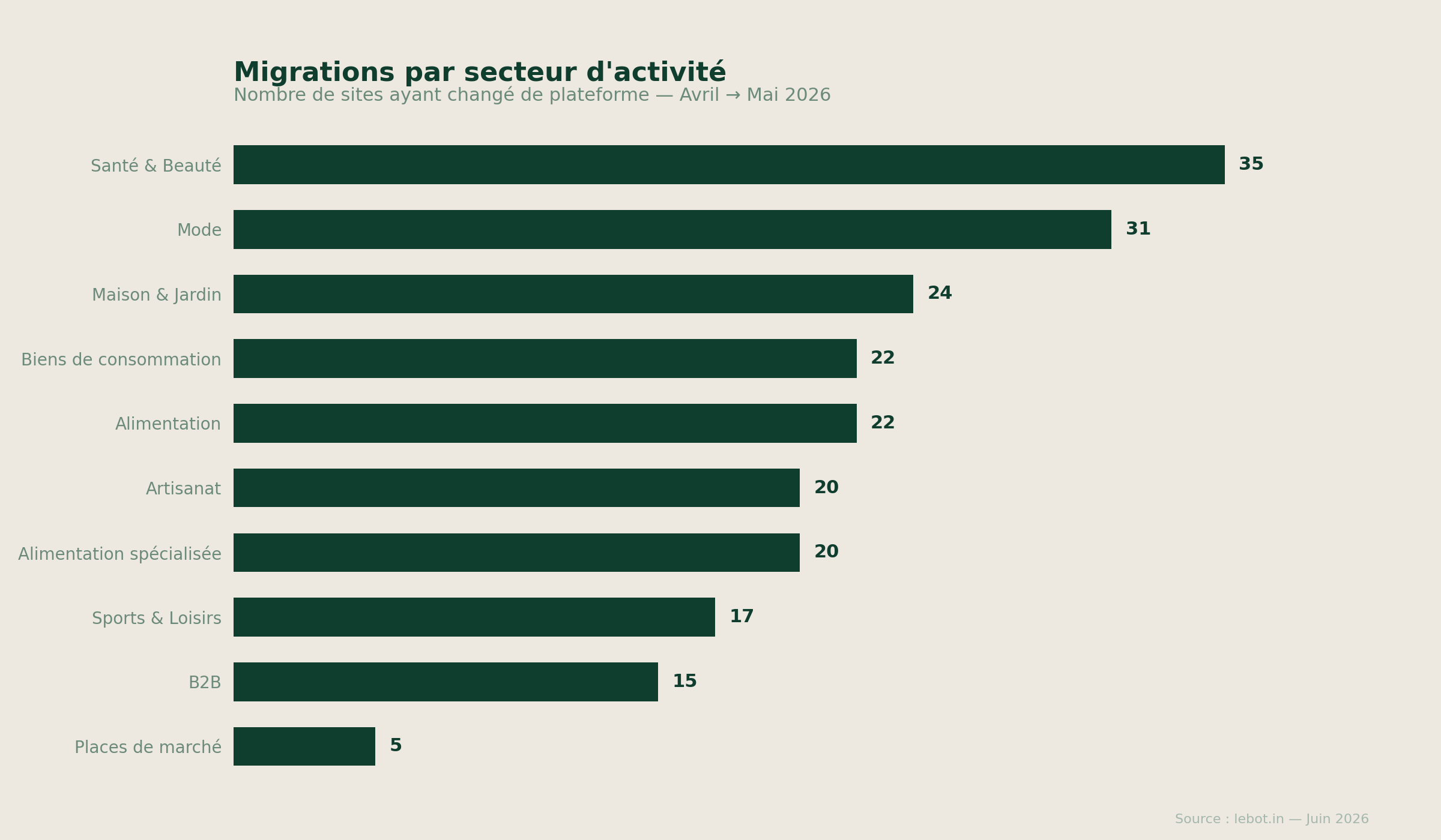 Migrations de plateformes e-commerce par secteur d activité