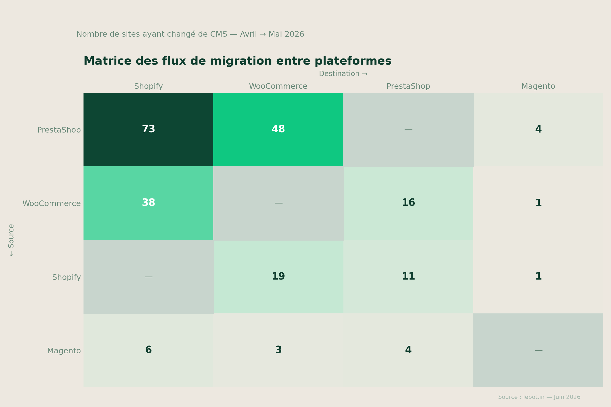Matrice des flux de migration entre plateformes e-commerce en France