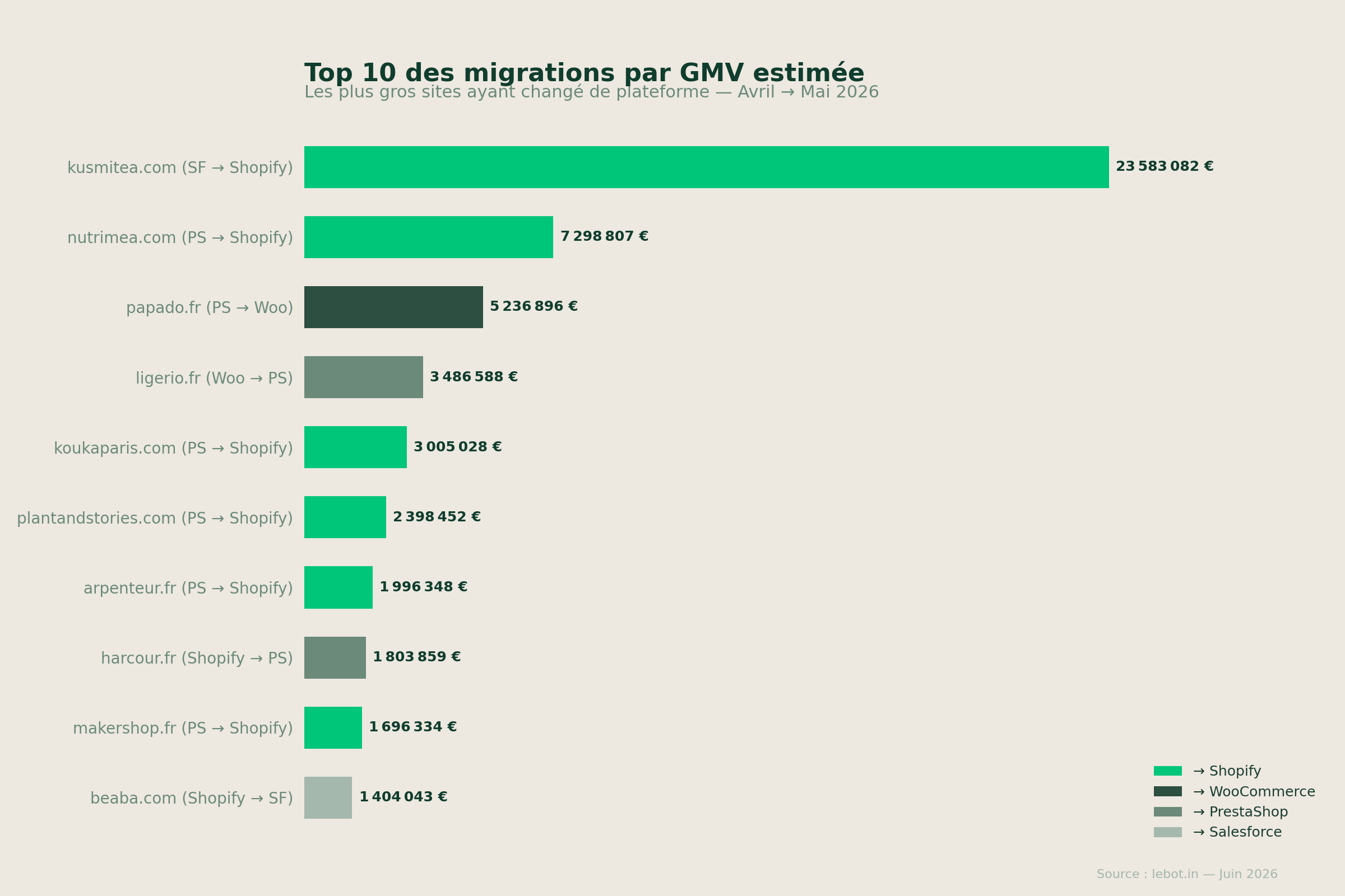 Top 10 des plus grosses migrations e-commerce par GMV estimée