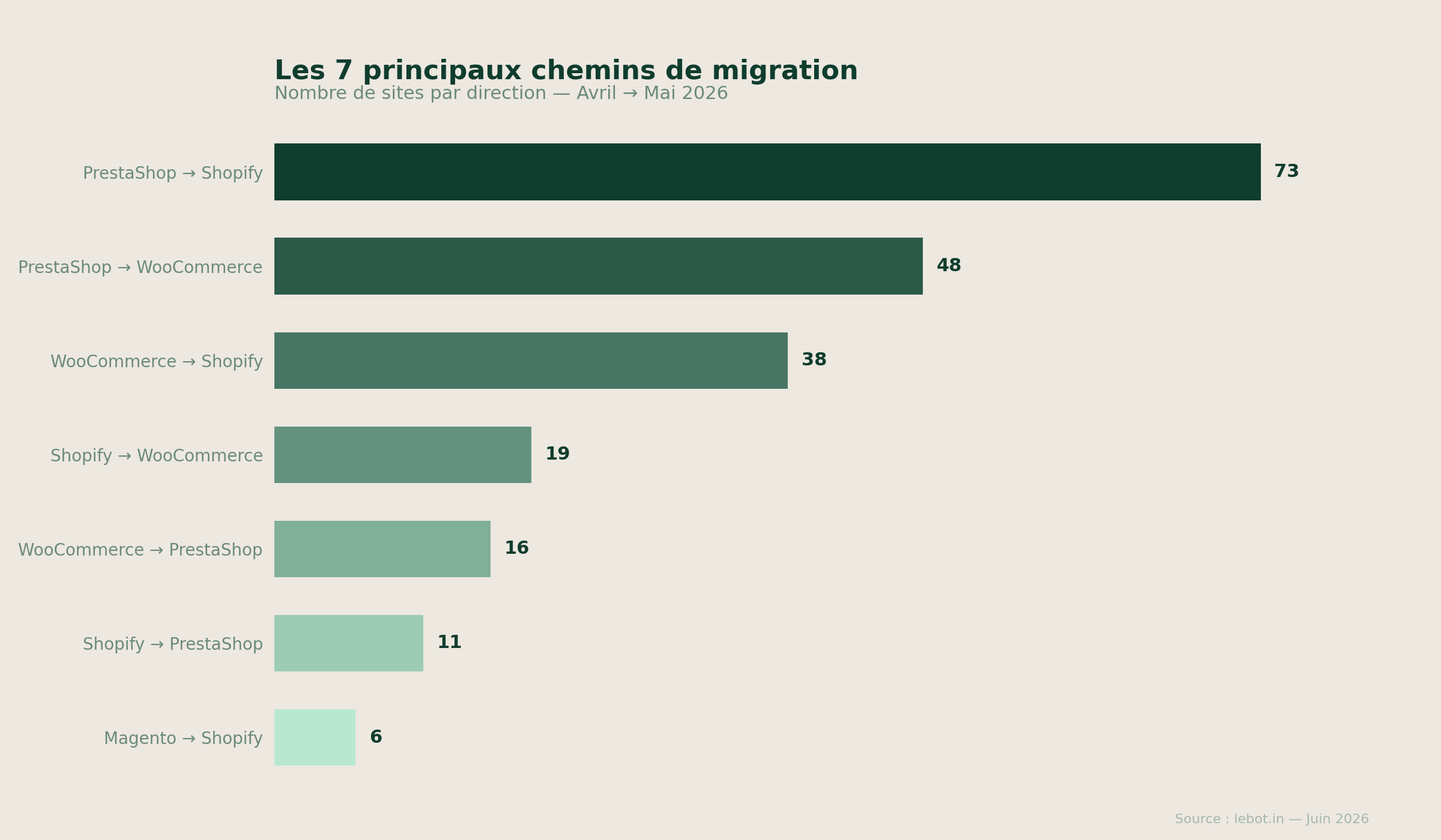 Les 7 principaux chemins de migration CMS en France
