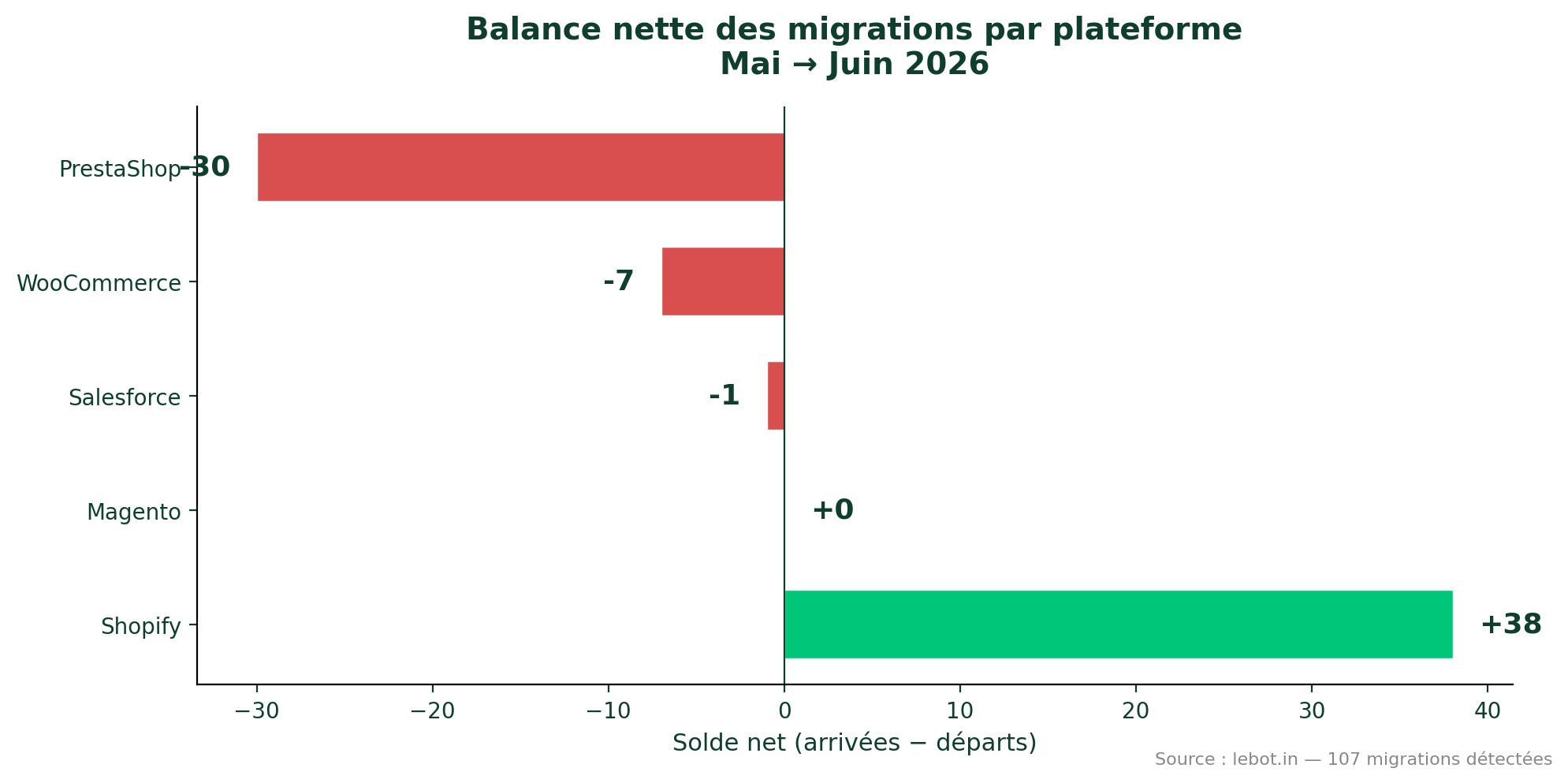 Balance nette des migrations par plateforme e-commerce - Mai Juin 2026