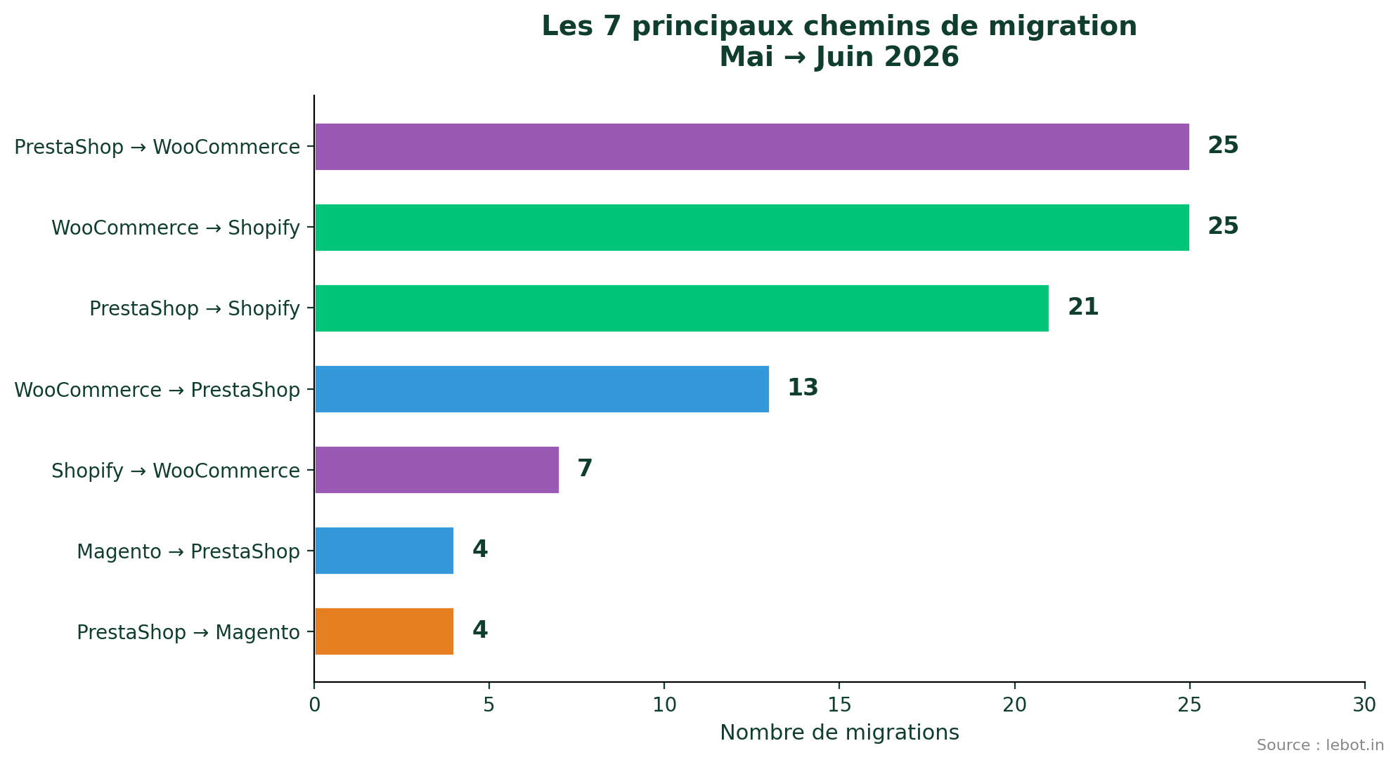 Les 7 principaux chemins de migration CMS en France mai juin 2026