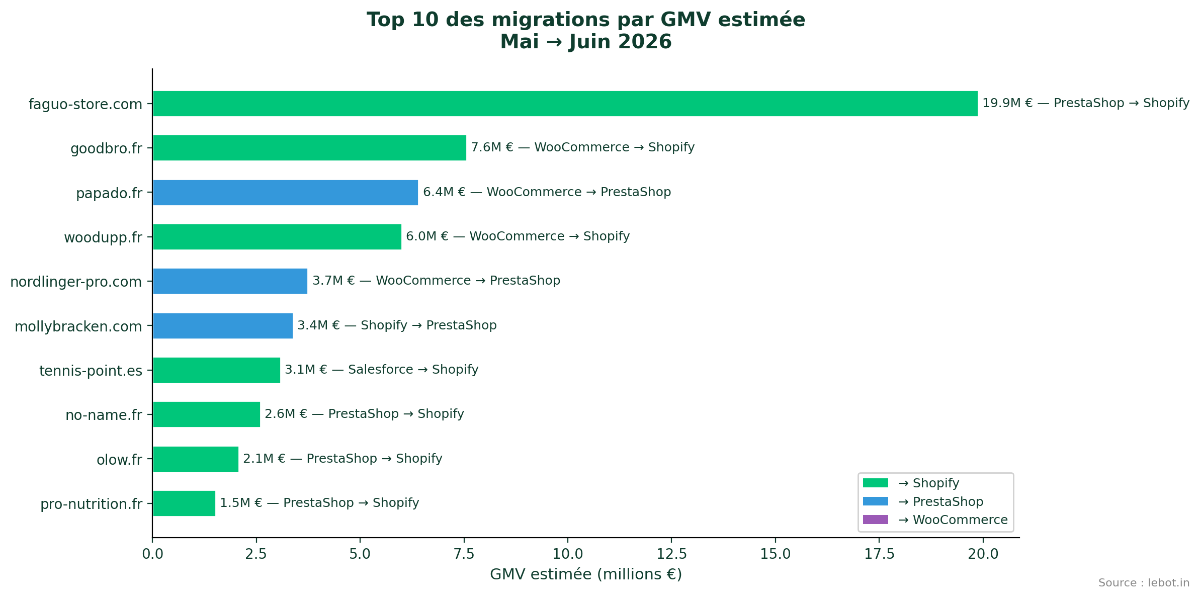 Top 10 des plus grosses migrations e-commerce par GMV estimée mai juin 2026