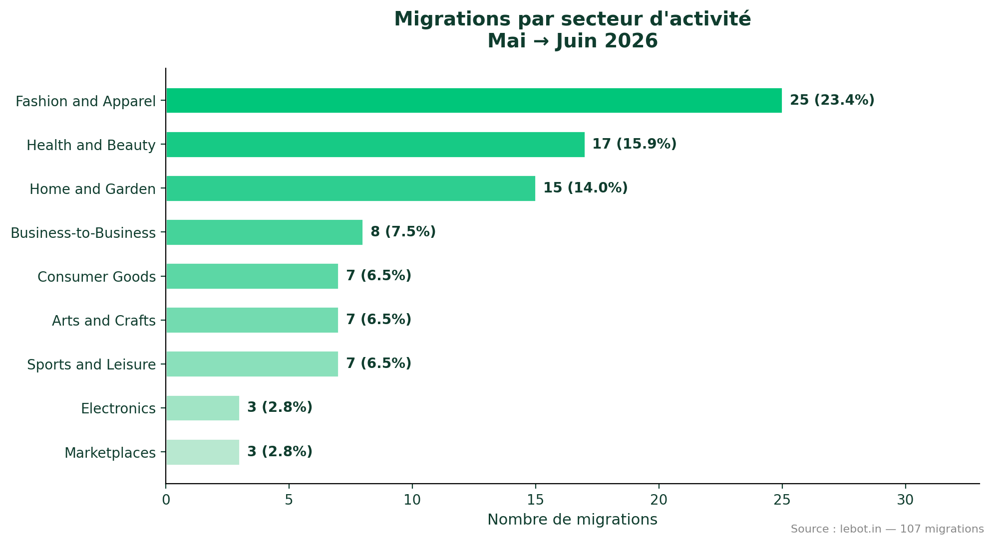 Migrations de plateformes e-commerce par secteur d activité mai juin 2026