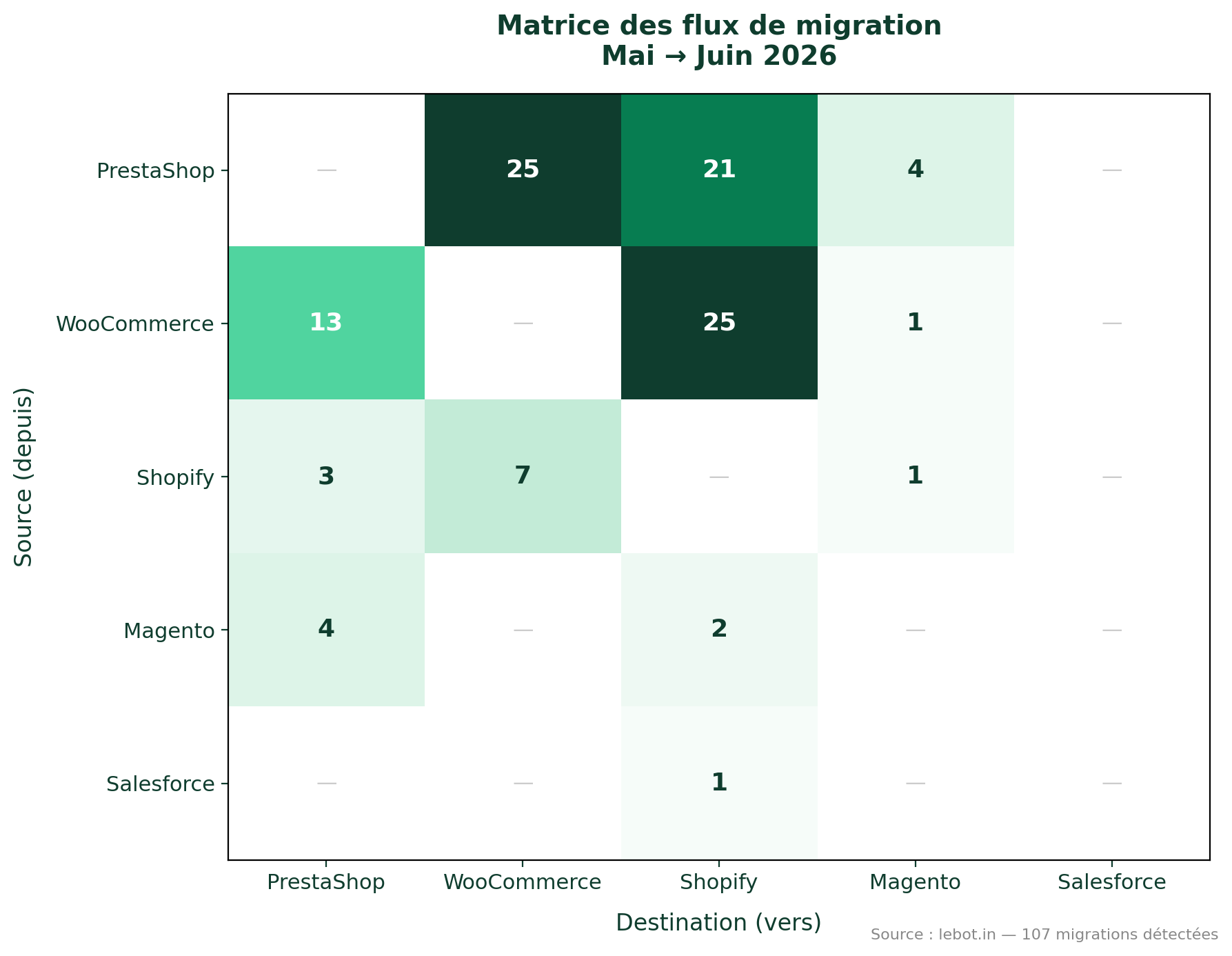 Matrice des flux de migration entre plateformes e-commerce en France mai juin 2026