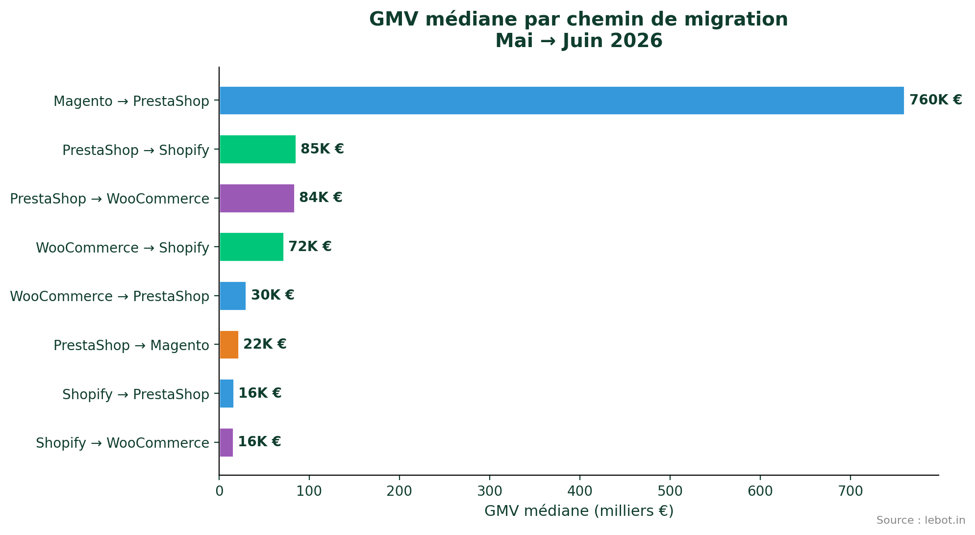 GMV médian par chemin de migration e-commerce France 2026
