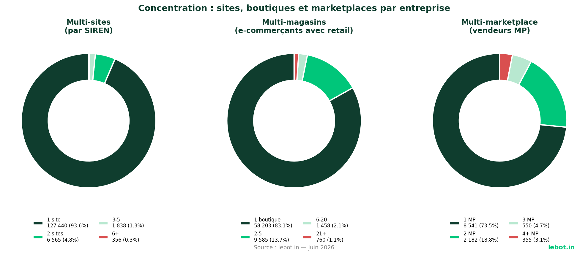 Concentration des entreprises : multi-sites, multi-magasins et multi-marketplaces