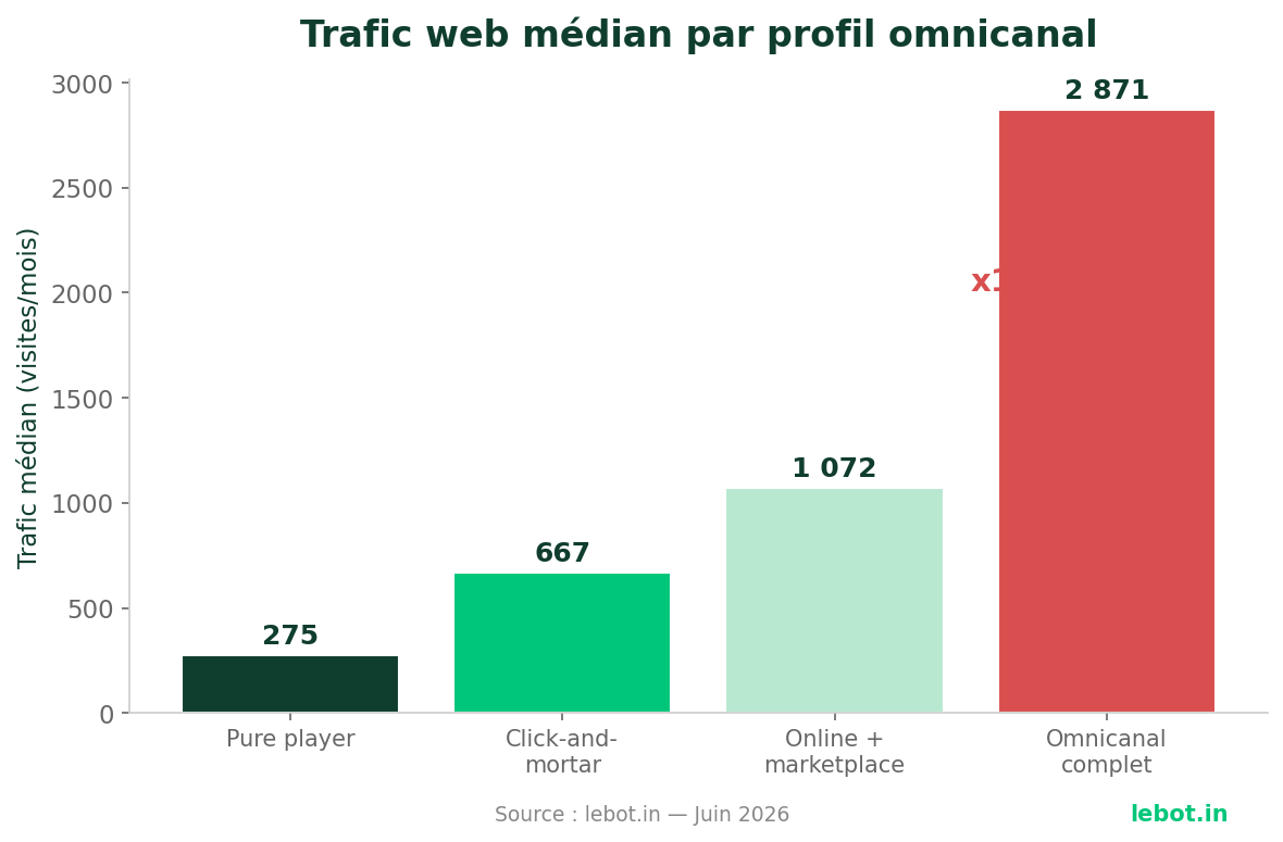 Trafic médian par profil omnicanal e-commerce France 2026
