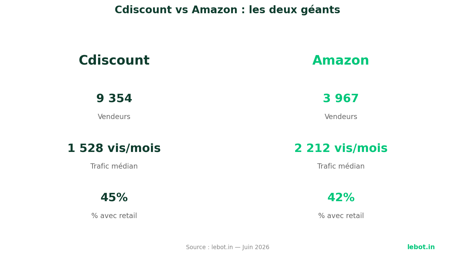 Comparatif Cdiscount vs Amazon — vendeurs e-commerce France