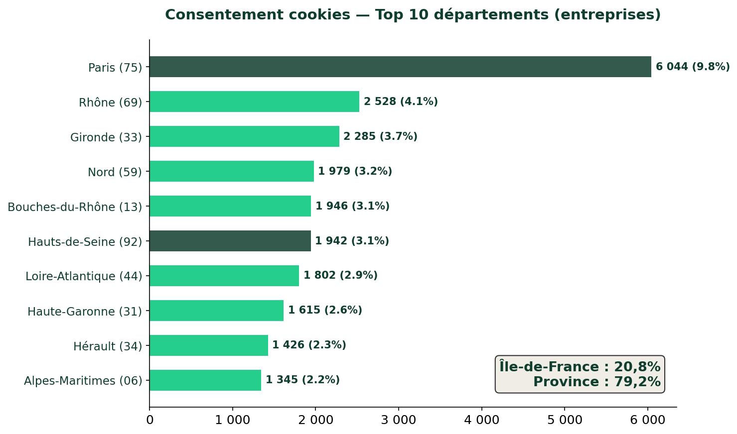 Répartition géographique CMP en France — top 10 départements juin 2026